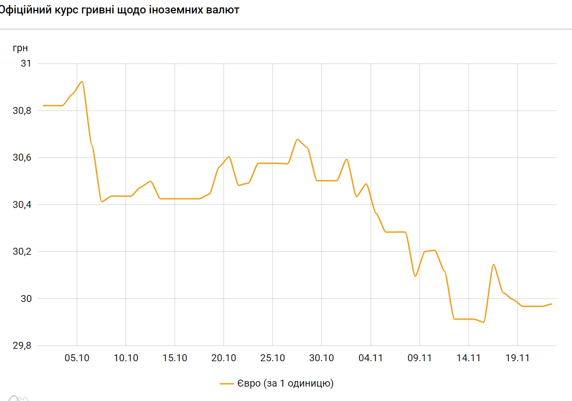 НБУ сохранил курс евро ниже 30 гривен