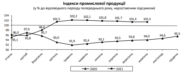 Промпроизводство в Украине растет в 4 раза медленнее, чем падало в прошлом году