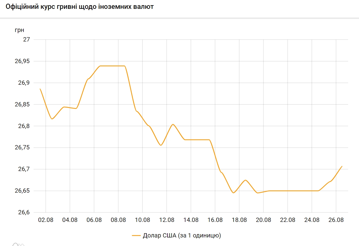 НБУ повысил официальный курс доллара на 26 августа