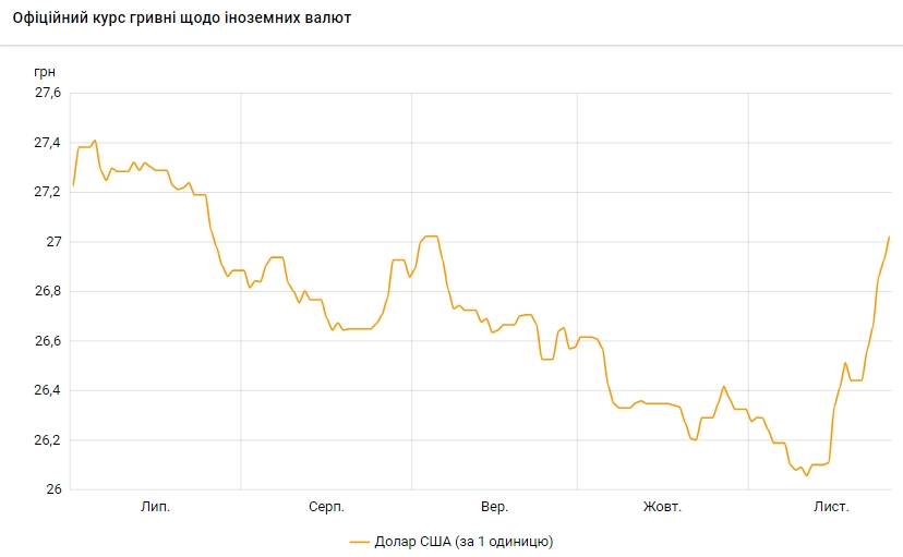 Курс доллара поднялся до 27 гривен впервые с начала сентября