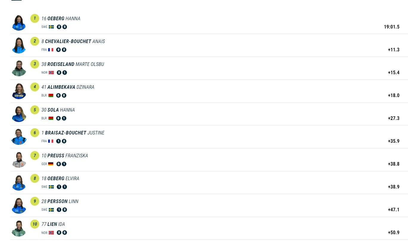 Біатлон. Лише одна українка потрапила в залікову зону спринтерської гонки: результати
