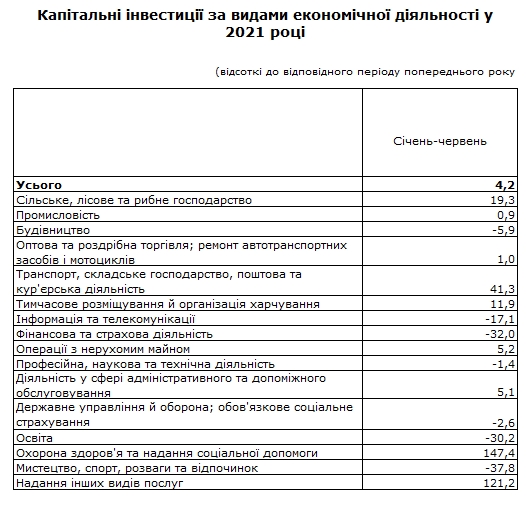 Инвестиции в экономику Украины остались на уровне кризисного 2020 года