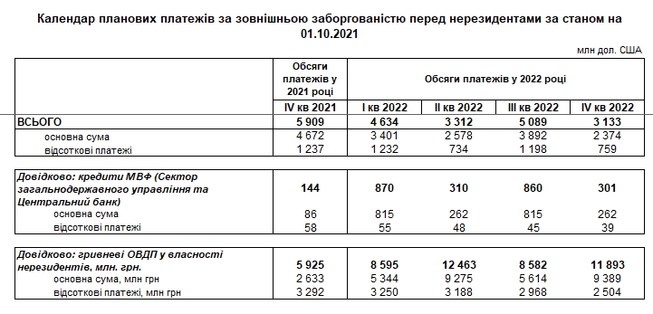 НБУ назвал периоды пиковых выплат по внешнему долгу