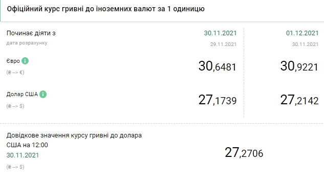 НБУ повысил официальный курс доллара до максимума с конца июля