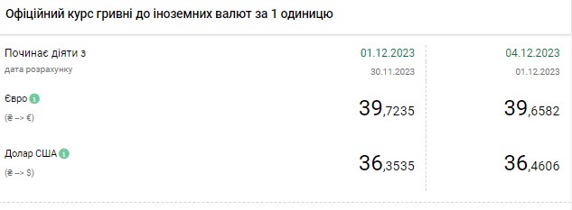 НБУ резко повысил курс доллара после отмены ограничений на наличном рынке