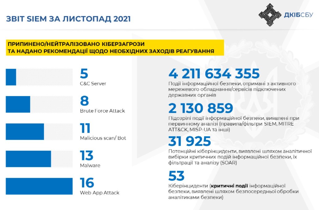 СБУ заблокировала более 50 кибератак на украинскую власть в ноябре