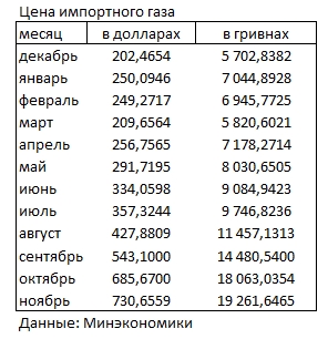 Цена импортного газа выросла до 730 долларов