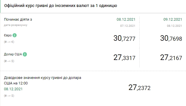 Евро снова дорожает. НБУ установил курс на 9 декабря