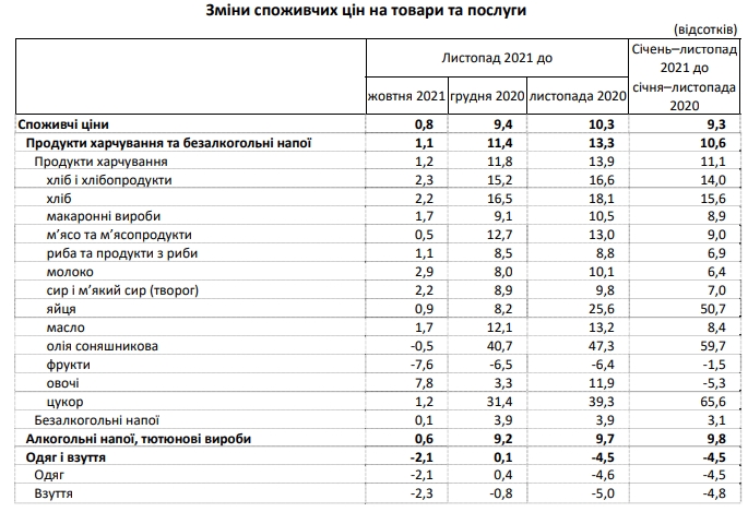 Цены в Украине за год выросли более чем на 10%. Что подорожало больше всего