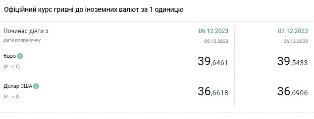 Доллар дорожает четвертый день: НБУ обновил официальный курс