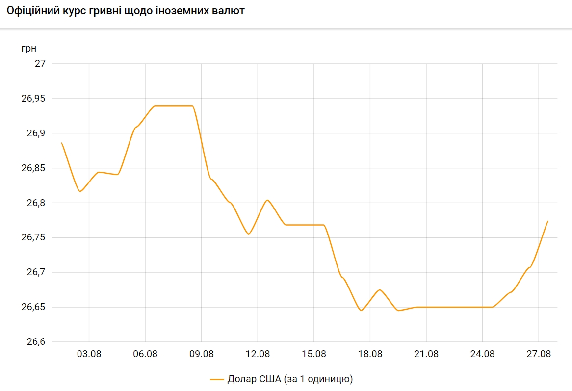 НБУ повысил официальный курс доллара на 27 августа
