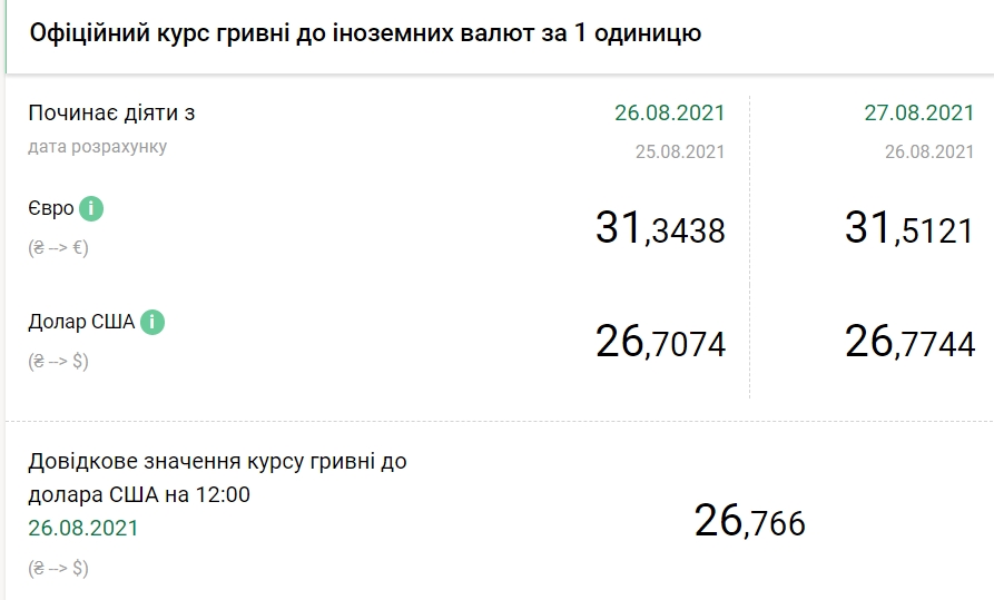 Курс евро растет второй день подряд после падения до годового минимума