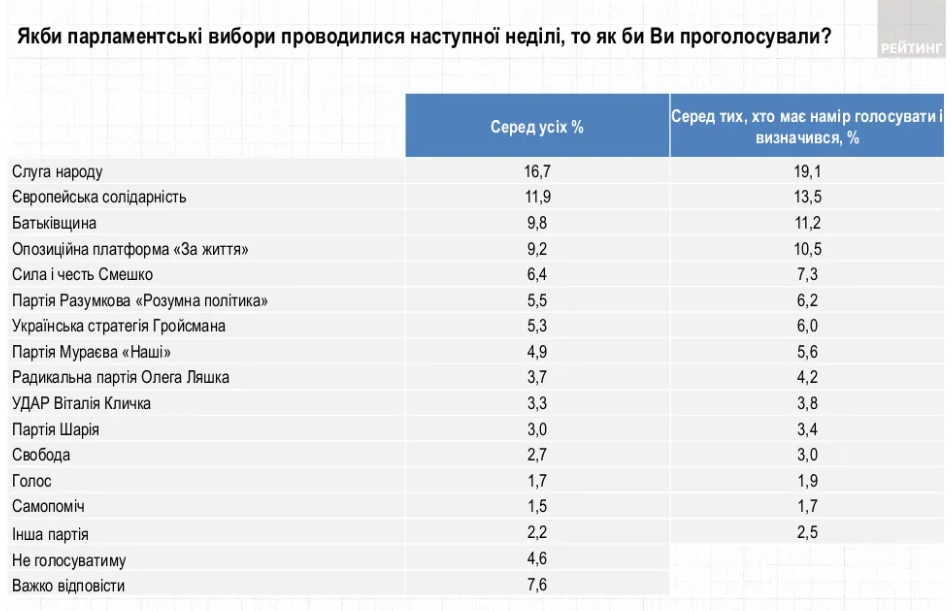 Свежий рейтинг партий: за кого украинцы проголосовали бы в декабре 2021 года