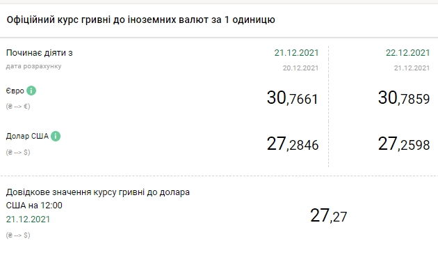 Евро дорожает: НБУ установил курс на 22 декабря