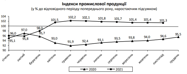 Рост промпроизводства в Украине замедлился почти до нуля