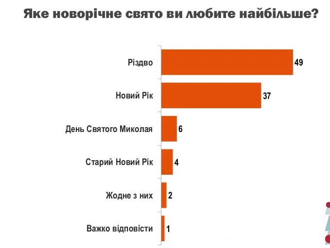 Украинцы назвали любимые новогодние праздники