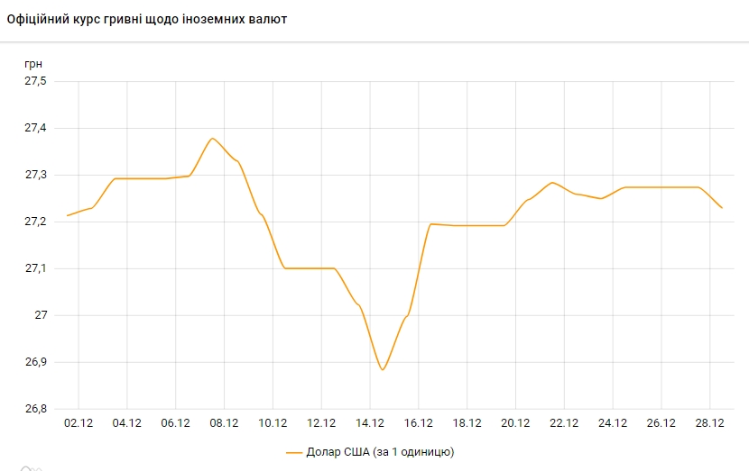 Доллар снова дешевеет. НБУ установил курс на 28 декабря
