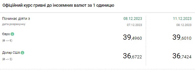 Доллар снова подорожал: НБУ установил курс на 11 декабря