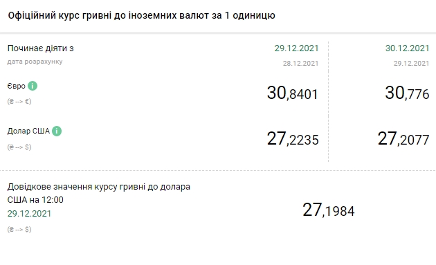 Евро снова дешевеет. НБУ установил курс на 30 декабря