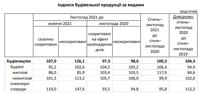 Темпы строительства жилья в Украине резко замедлились