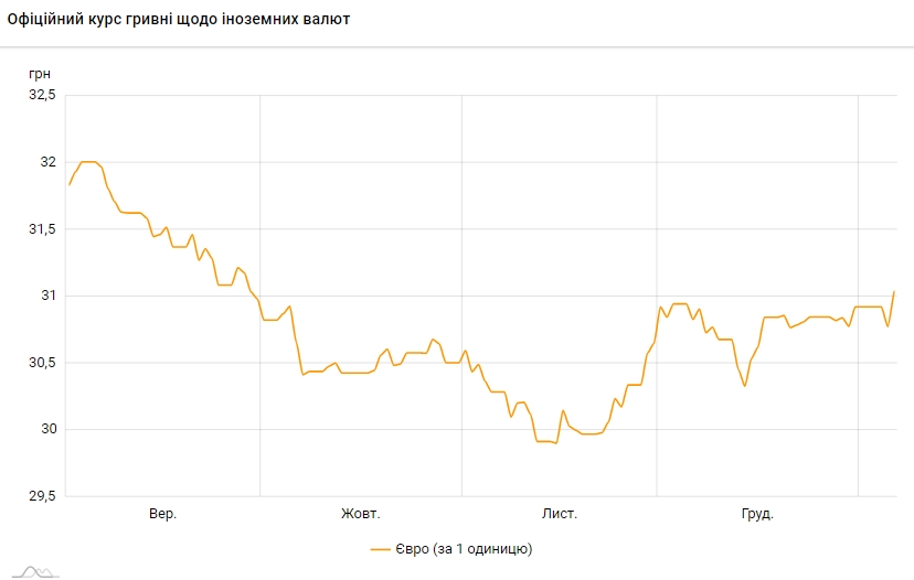 Курс евро поднялся выше 31 гривны впервые с конца сентября