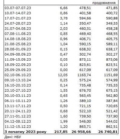 Дефицит валюты вырос: НБУ увеличил продажу долларов из резервов в 1,6 раза