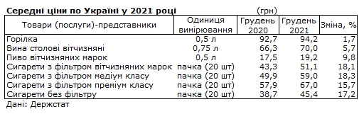 Как изменились цены на алкоголь и сигареты за последний год: данные Госстата