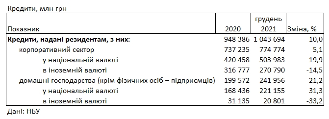 Банки за 2021 год снизили ставки для населения: сколько стоит кредит