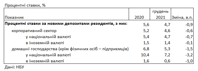 Ставки за год упали на треть: под какой процент можно разместить депозит