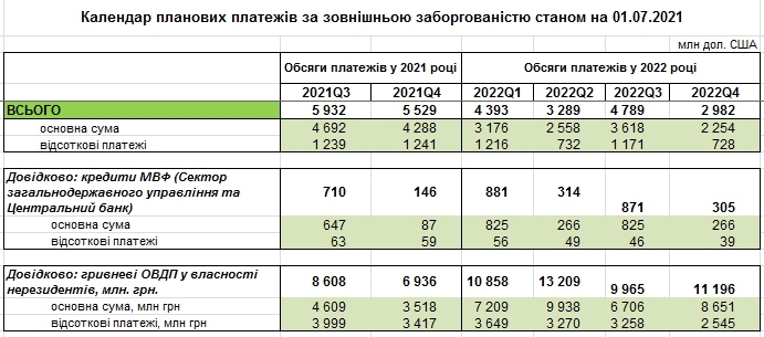 НБУ назвал периоды пиковых выплат по внешнему долгу в ближайшие 1,5 года