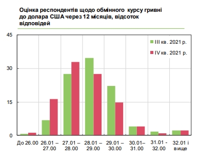 Каким будет курс доллара в течение года: прогноз украинского бизнеса