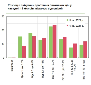 Что будет с ценами в Украине в течение года: прогноз руководителей предприятий