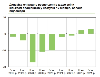 Более 70% украинских предприятий планируют поднять зарплату в 2022 году