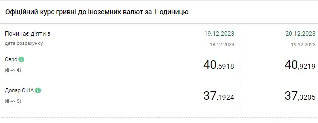 Доллар продолжает дорожать: НБУ обновил официальный курс