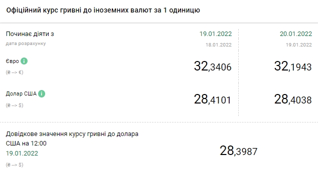 Курс доллара немного снизился после достижения годового максимума