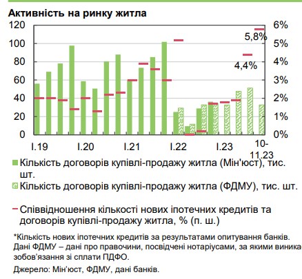 НБУ фиксирует положительные тенденции только на одном сегменте рынка недвижимости