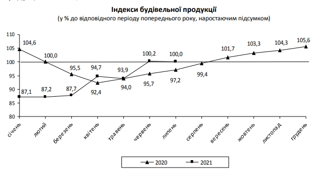 Строительство жилья в Украине с начала года выросло на 20%