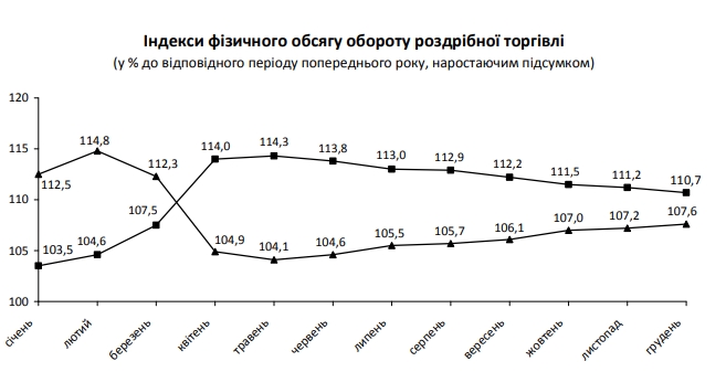 Украинцы покупают больше: за 2021 год оборот розничной торговли вырос более чем на 10%