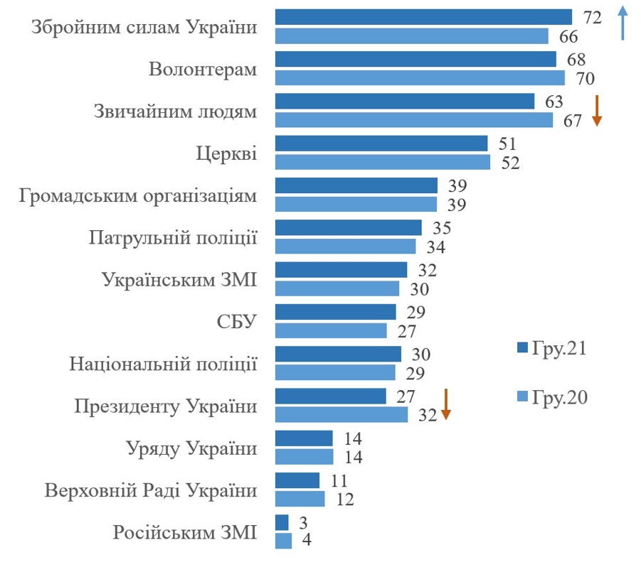 Армия, волонтеры и церковь: кому больше всего доверяют украинцы