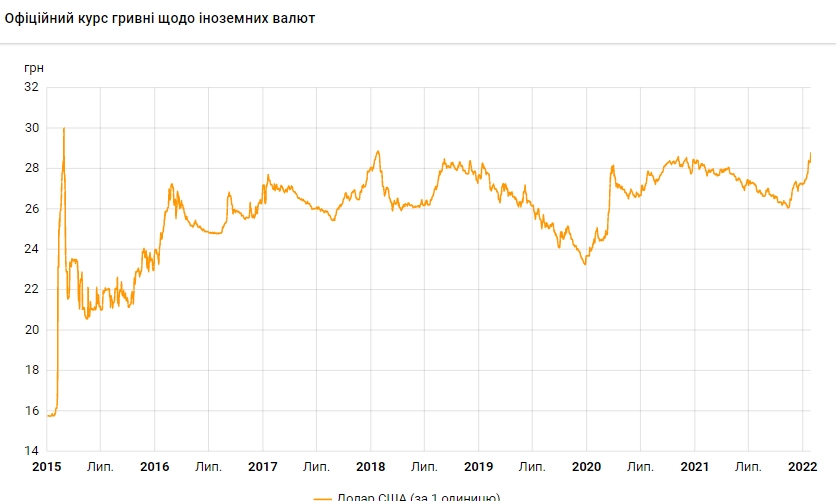 Курс доллара вырос до максимума с февраля 2015 года