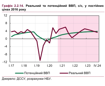 Экономика Украины притормозит: НБУ назвал главные причины