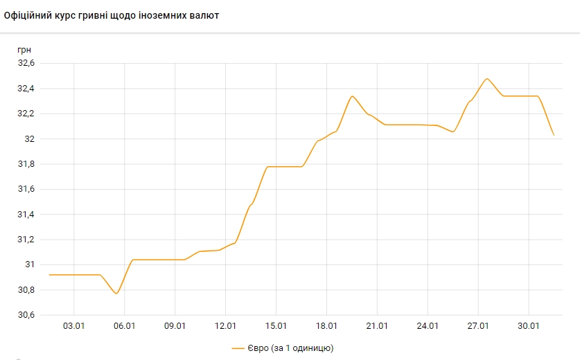 Курс евро упал до 32 гривен