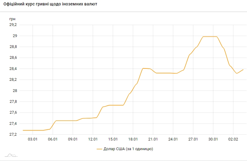 Доллар снова дорожает. НБУ установил курс на 3 февраля