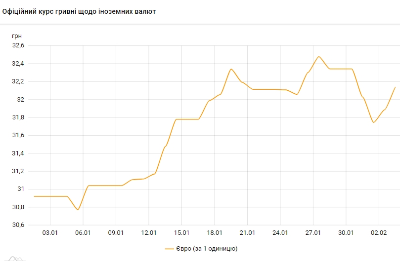 Курс евро снова поднялся выше 32 гривен