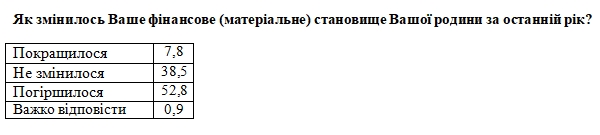 Как изменилось материальное положение украинцев за последний год: данные опроса