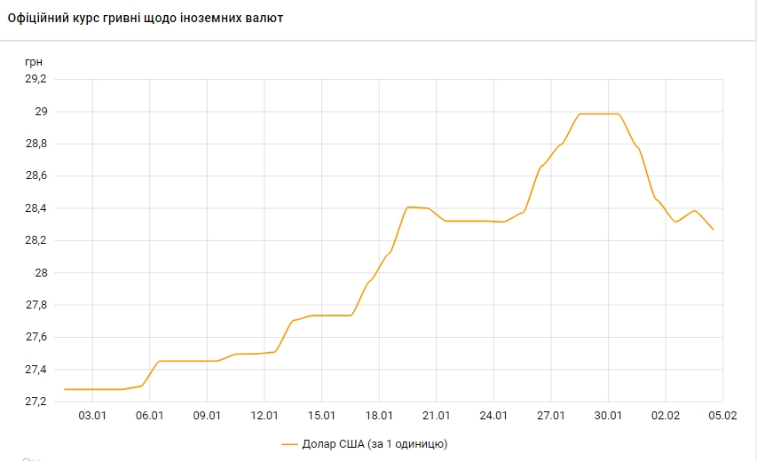 Доллар снова дешевеет. НБУ установил курс на 4 февраля