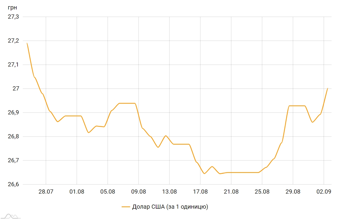 Курс доллара вырос до 27 гривен впервые с конца июля