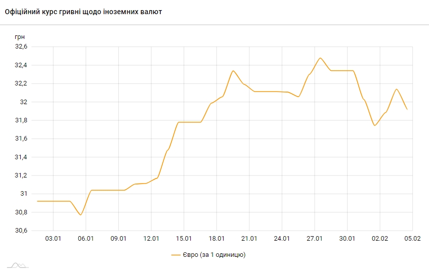 Курс евро упал ниже 32 гривен