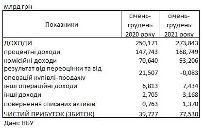 Прибыль украинских банков выросла за 2021 год почти в 2 раза до рекордного уровня