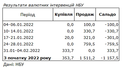 НБУ возобновил покупку валюты на межбанке и пополнил резервы на 330 млн долларов